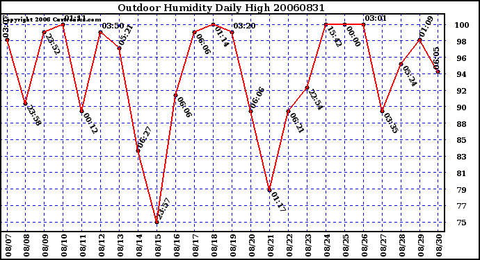 Milwaukee Weather Outdoor Humidity Daily High