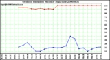 Milwaukee Weather Outdoor Humidity Monthly High/Low