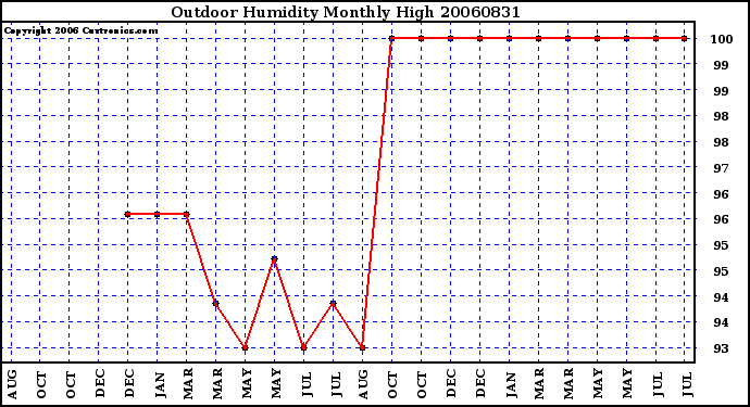 Milwaukee Weather Outdoor Humidity Monthly High