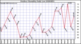 Milwaukee Weather Outdoor Humidity Daily Low