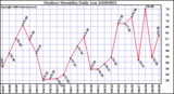 Milwaukee Weather Outdoor Humidity Daily Low