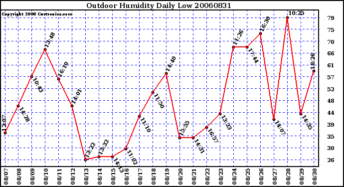 Milwaukee Weather Outdoor Humidity Daily Low