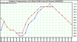 Milwaukee Weather Outdoor Temperature (vs) Wind Chill (Last 24 Hours)