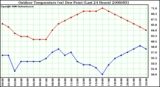 Milwaukee Weather Outdoor Temperature (vs) Dew Point (Last 24 Hours)