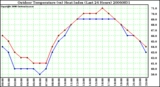 Milwaukee Weather Outdoor Temperature (vs) Heat Index (Last 24 Hours)