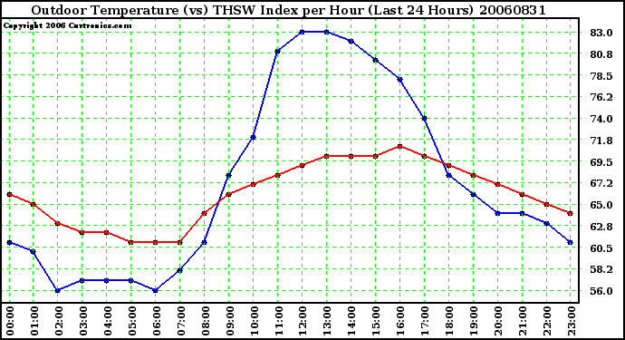 Milwaukee Weather Outdoor Temperature (vs) THSW Index per Hour (Last 24 Hours)