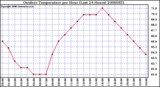 Milwaukee Weather Outdoor Temperature per Hour (Last 24 Hours)