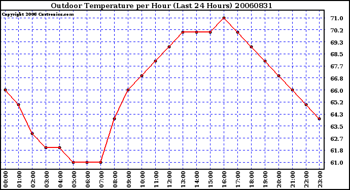 Milwaukee Weather Outdoor Temperature per Hour (Last 24 Hours)