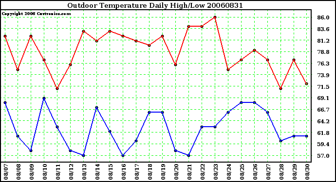 Milwaukee Weather Outdoor Temperature Daily High/Low