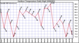 Milwaukee Weather Outdoor Temperature Daily High