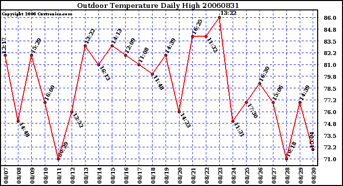 Milwaukee Weather Outdoor Temperature Daily High