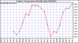 Milwaukee Weather Outdoor Temperature Monthly High