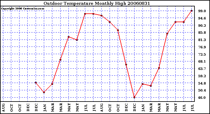 Milwaukee Weather Outdoor Temperature Monthly High