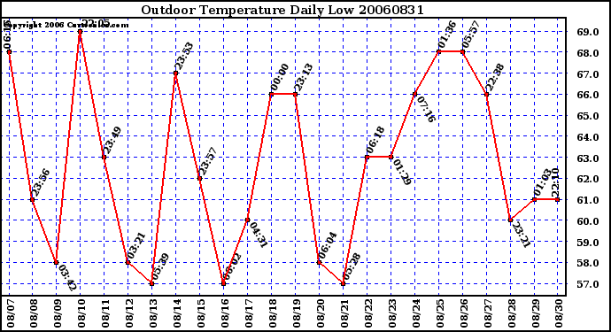 Milwaukee Weather Outdoor Temperature Daily Low