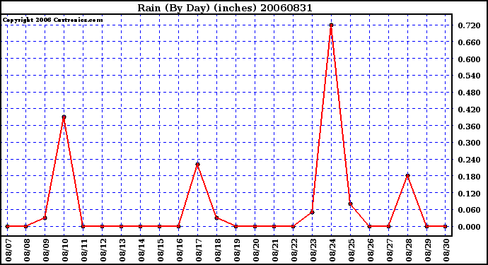 Milwaukee Weather Rain (By Day) (inches)