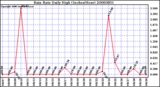 Milwaukee Weather Rain Rate Daily High (Inches/Hour)