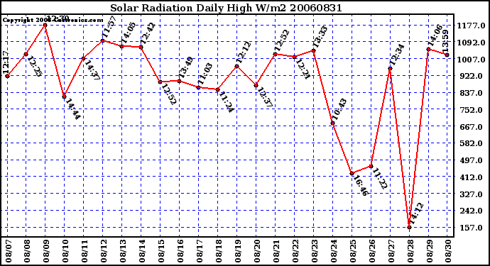 Milwaukee Weather Solar Radiation Daily High W/m2