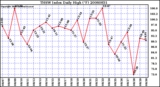 Milwaukee Weather THSW Index Daily High (F)