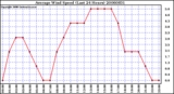 Milwaukee Weather Average Wind Speed (Last 24 Hours)