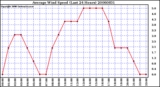 Milwaukee Weather Average Wind Speed (Last 24 Hours)