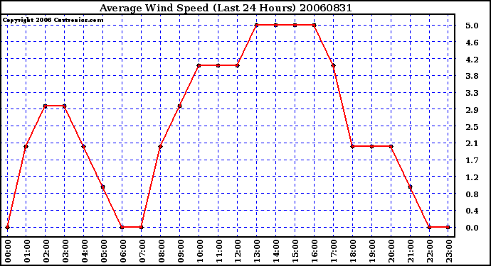 Milwaukee Weather Average Wind Speed (Last 24 Hours)