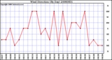 Milwaukee Weather Wind Direction (By Day)