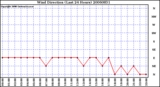 Milwaukee Weather Wind Direction (Last 24 Hours)