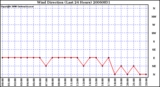 Milwaukee Weather Wind Direction (Last 24 Hours)