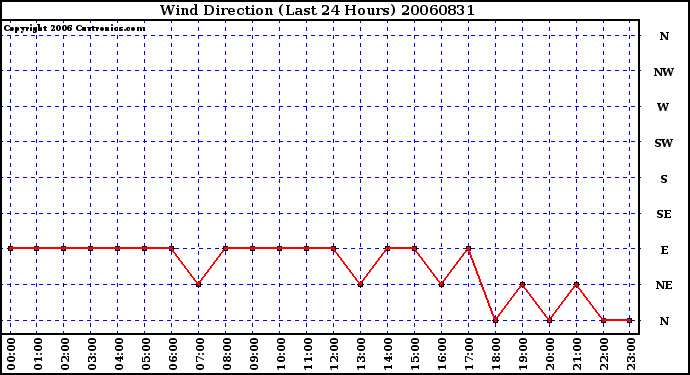 Milwaukee Weather Wind Direction (Last 24 Hours)