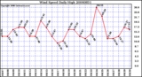 Milwaukee Weather Wind Speed Daily High