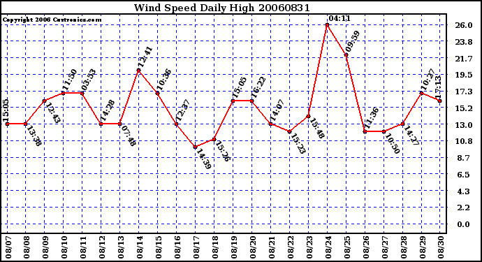 Milwaukee Weather Wind Speed Daily High