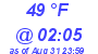 Milwaukee Weather Dewpoint High Low Today