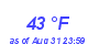 Milwaukee Weather Dewpoint High Low Month