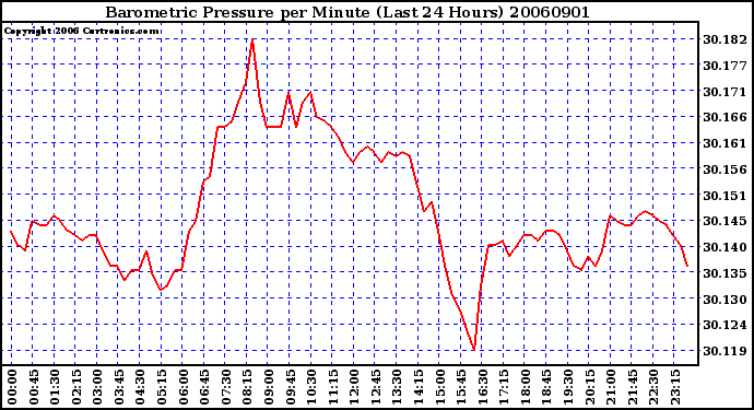 Milwaukee Weather Barometric Pressure per Minute (Last 24 Hours)