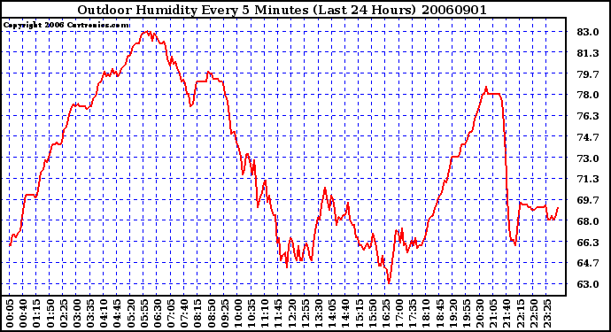 Milwaukee Weather Outdoor Humidity Every 5 Minutes (Last 24 Hours)