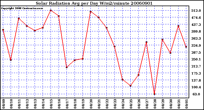 Milwaukee Weather Solar Radiation Avg per Day W/m2/minute