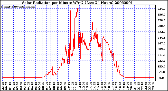 Milwaukee Weather Solar Radiation per Minute W/m2 (Last 24 Hours)