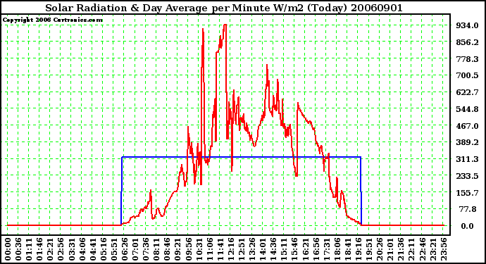 Milwaukee Weather Solar Radiation & Day Average per Minute W/m2 (Today)