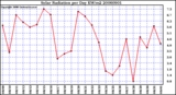 Milwaukee Weather Solar Radiation per Day KW/m2