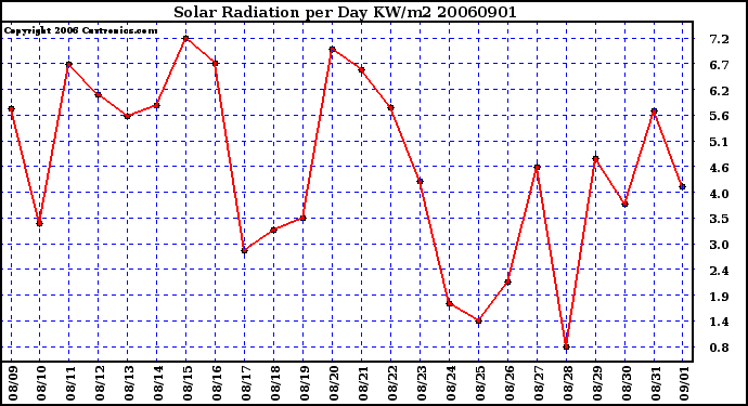 Milwaukee Weather Solar Radiation per Day KW/m2