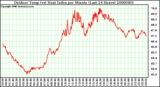 Milwaukee Weather Outdoor Temp (vs) Heat Index per Minute (Last 24 Hours)