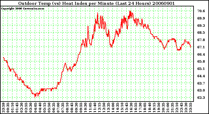 Milwaukee Weather Outdoor Temp (vs) Heat Index per Minute (Last 24 Hours)