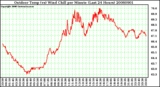 Milwaukee Weather Outdoor Temp (vs) Wind Chill per Minute (Last 24 Hours)