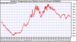 Milwaukee Weather Outdoor Temperature per Minute (Last 24 Hours)