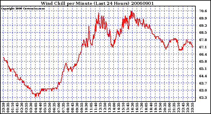 Milwaukee Weather Wind Chill per Minute (Last 24 Hours)