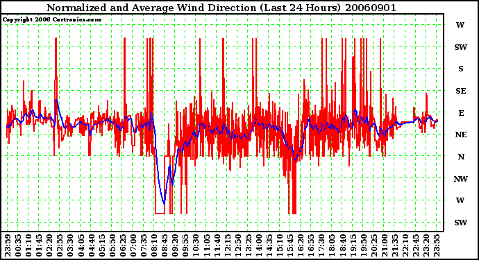 Milwaukee Weather Normalized and Average Wind Direction (Last 24 Hours)