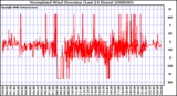 Milwaukee Weather Normalized Wind Direction (Last 24 Hours)