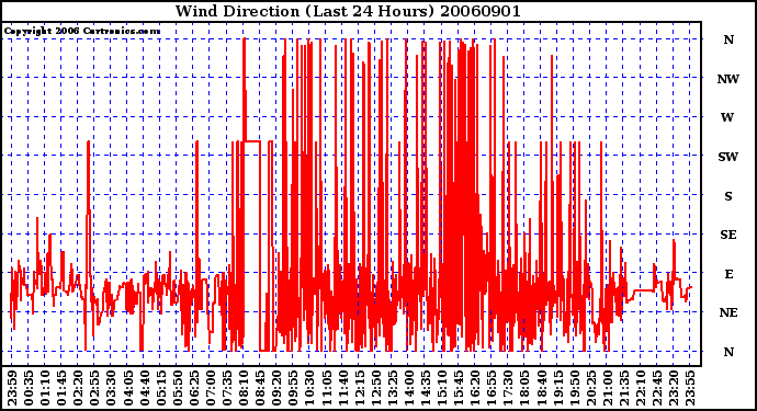 Milwaukee Weather Wind Direction (Last 24 Hours)