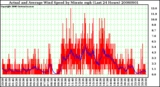 Milwaukee Weather Actual and Average Wind Speed by Minute mph (Last 24 Hours)