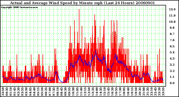 Milwaukee Weather Actual and Average Wind Speed by Minute mph (Last 24 Hours)